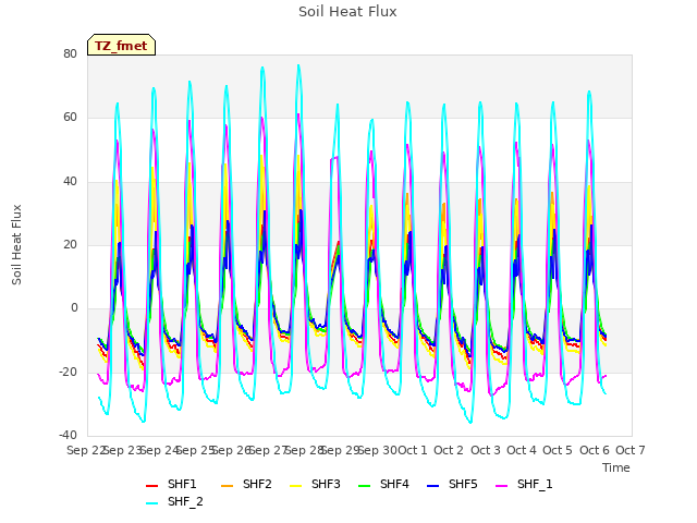 plot of Soil Heat Flux