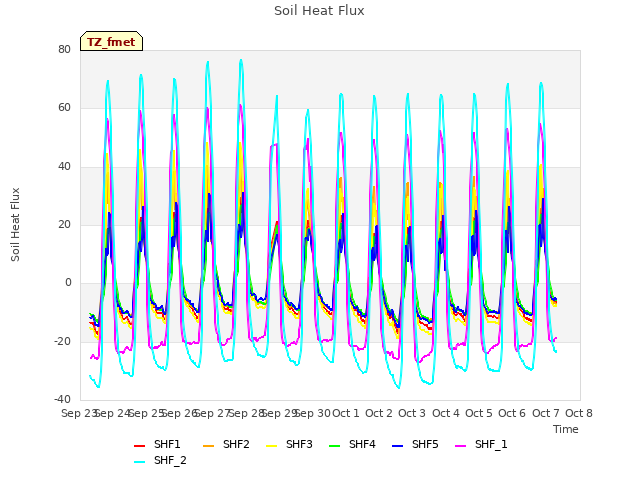 plot of Soil Heat Flux