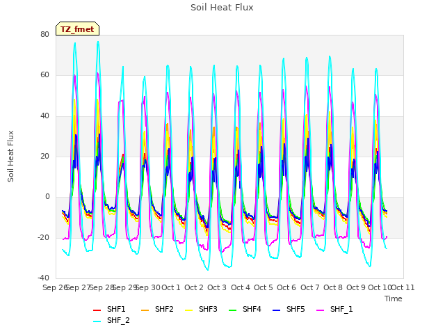 plot of Soil Heat Flux