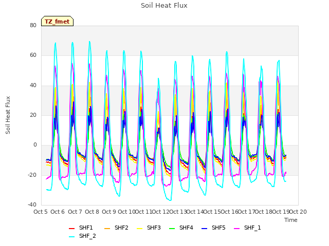 plot of Soil Heat Flux