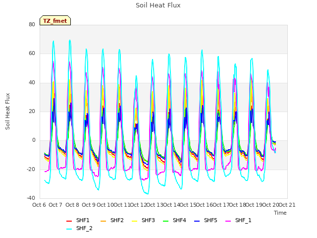 plot of Soil Heat Flux