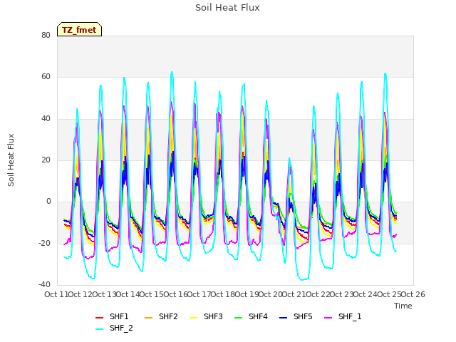 plot of Soil Heat Flux