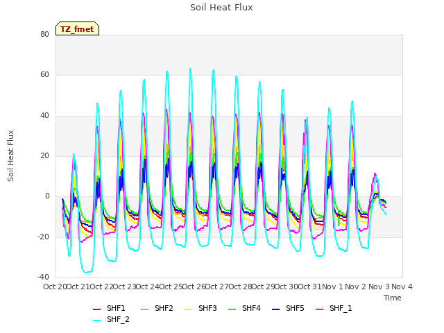 plot of Soil Heat Flux