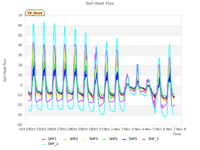 plot of Soil Heat Flux