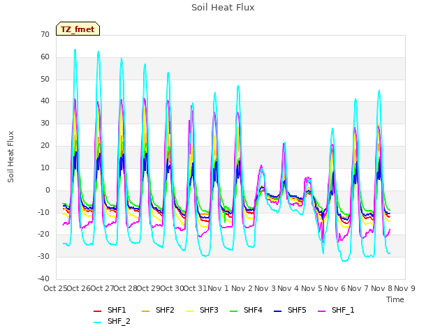 plot of Soil Heat Flux