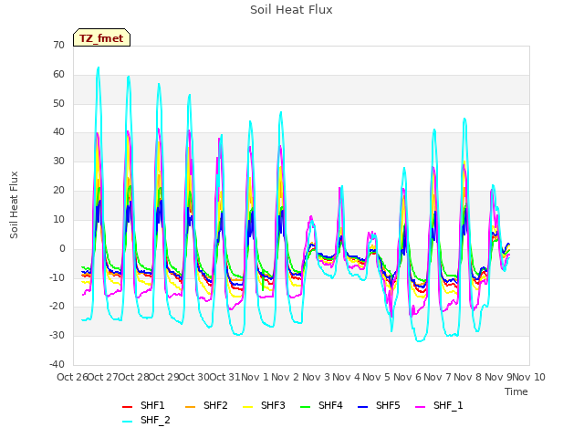 plot of Soil Heat Flux