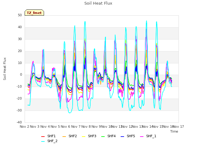 plot of Soil Heat Flux