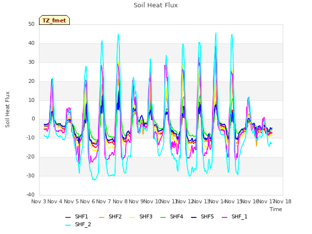 plot of Soil Heat Flux