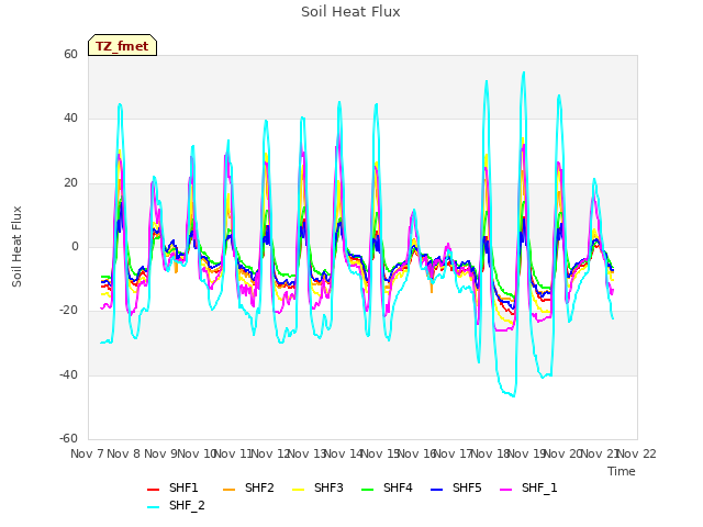 plot of Soil Heat Flux