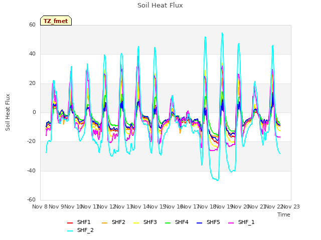 plot of Soil Heat Flux