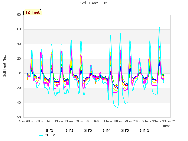 plot of Soil Heat Flux