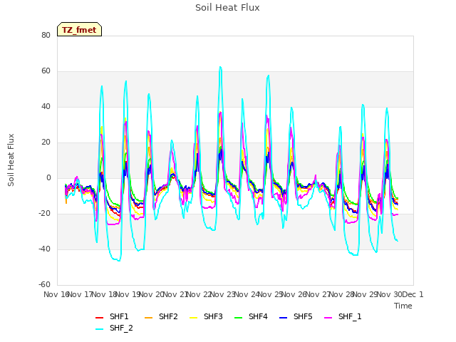 plot of Soil Heat Flux