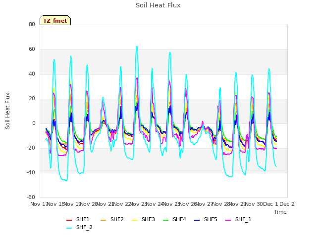 plot of Soil Heat Flux