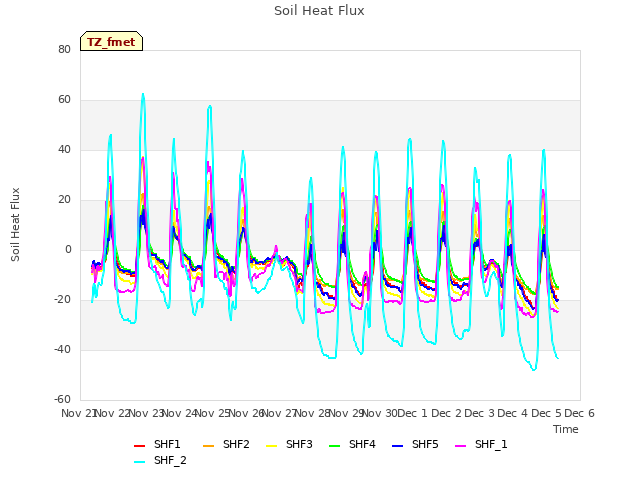 plot of Soil Heat Flux