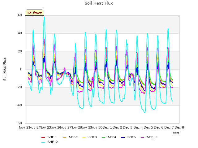 plot of Soil Heat Flux