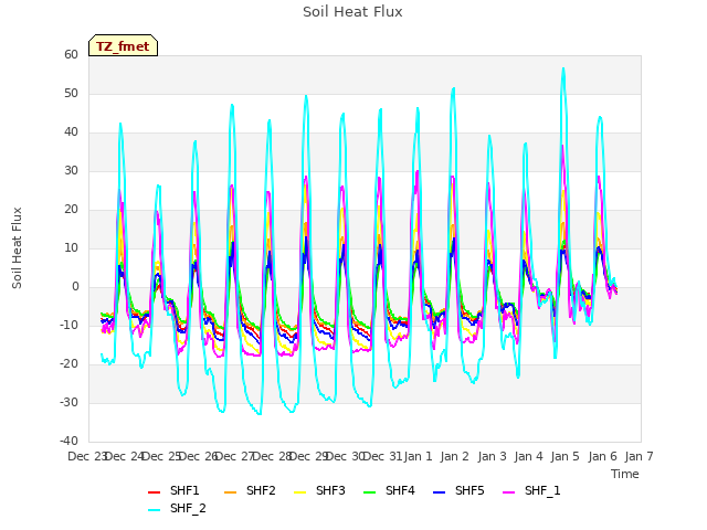 plot of Soil Heat Flux