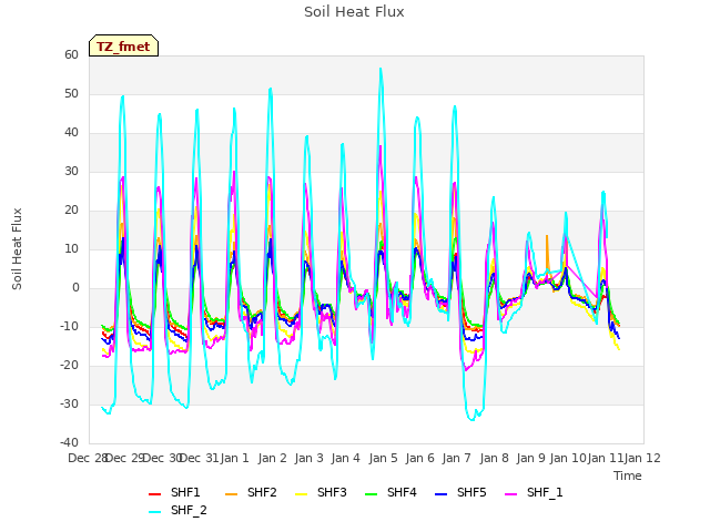 plot of Soil Heat Flux