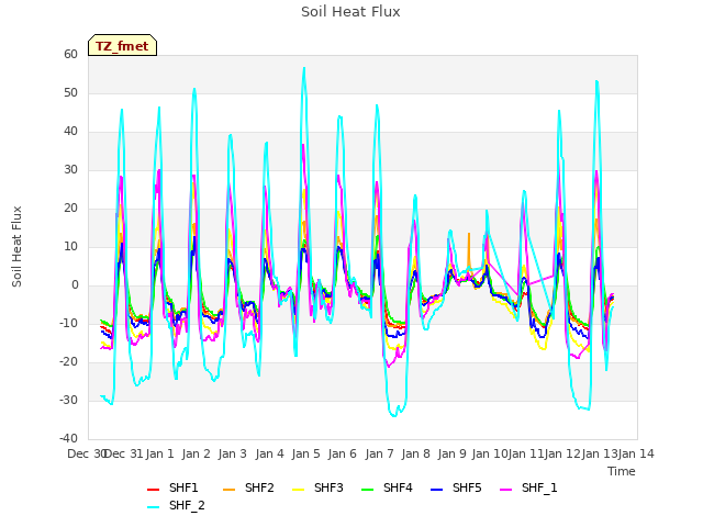 plot of Soil Heat Flux