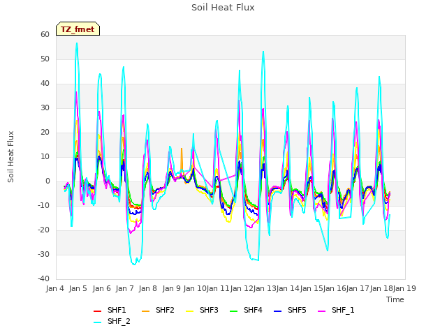 plot of Soil Heat Flux