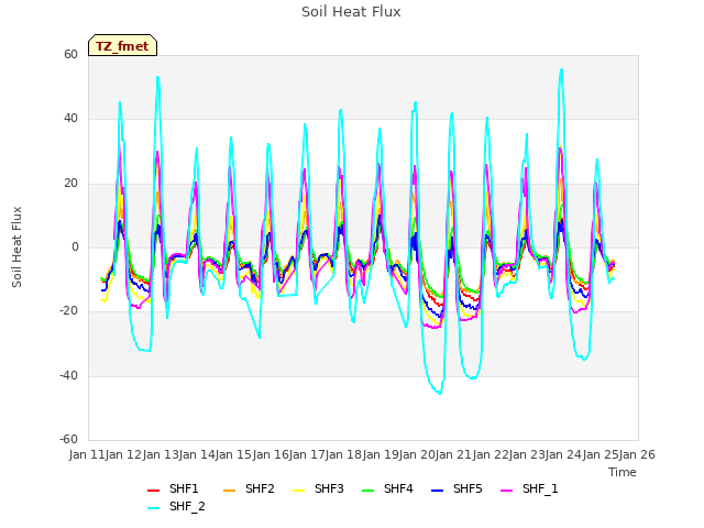 plot of Soil Heat Flux