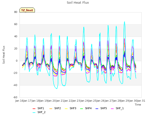 plot of Soil Heat Flux