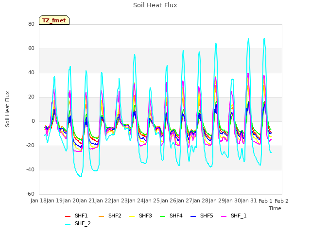 plot of Soil Heat Flux