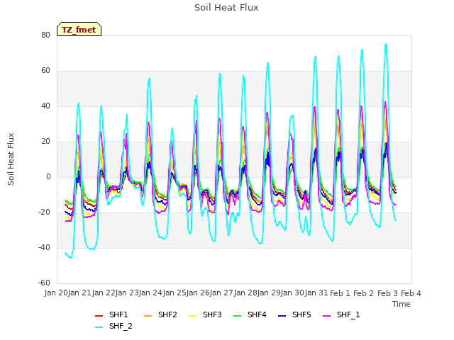 plot of Soil Heat Flux