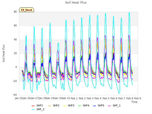 plot of Soil Heat Flux