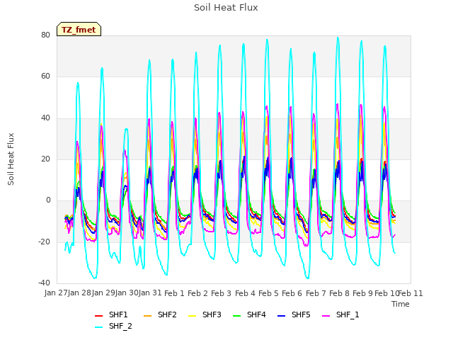 plot of Soil Heat Flux