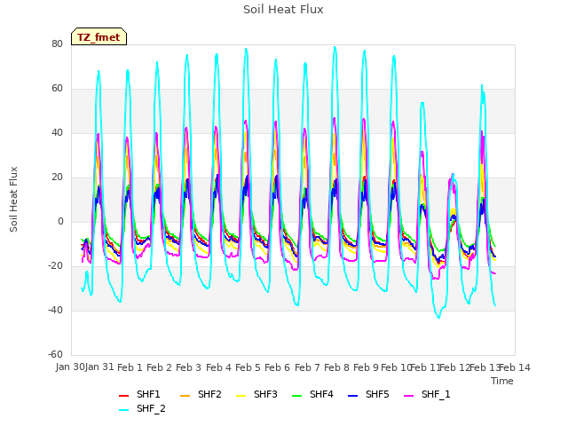 plot of Soil Heat Flux