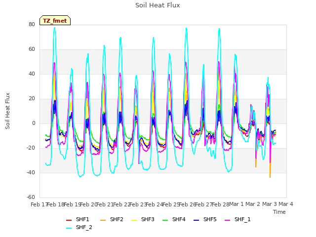 plot of Soil Heat Flux