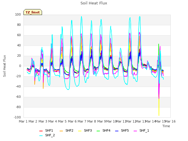 plot of Soil Heat Flux