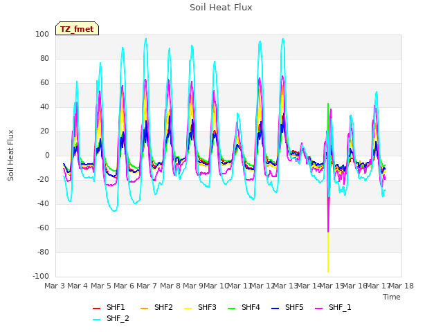 plot of Soil Heat Flux