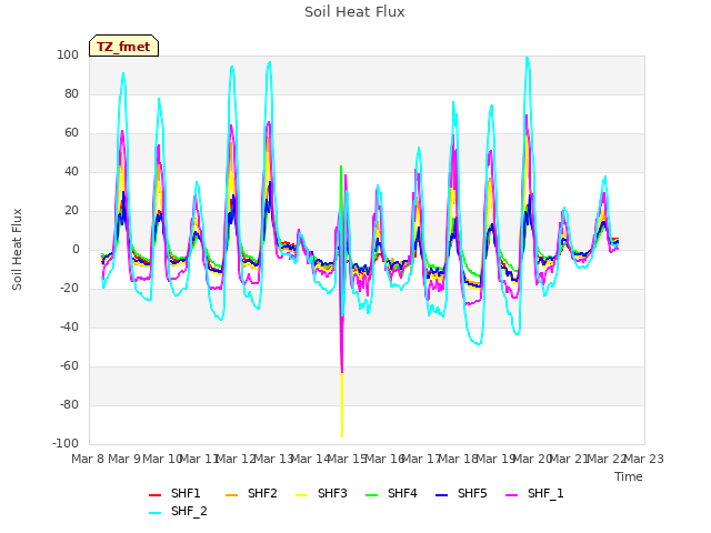 plot of Soil Heat Flux