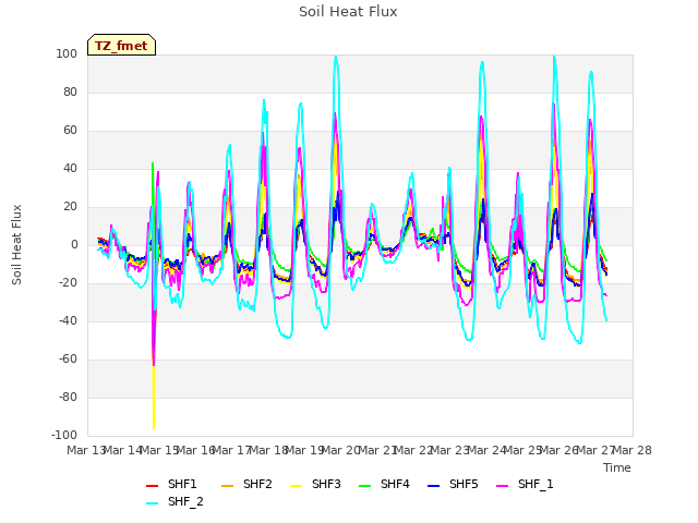 plot of Soil Heat Flux