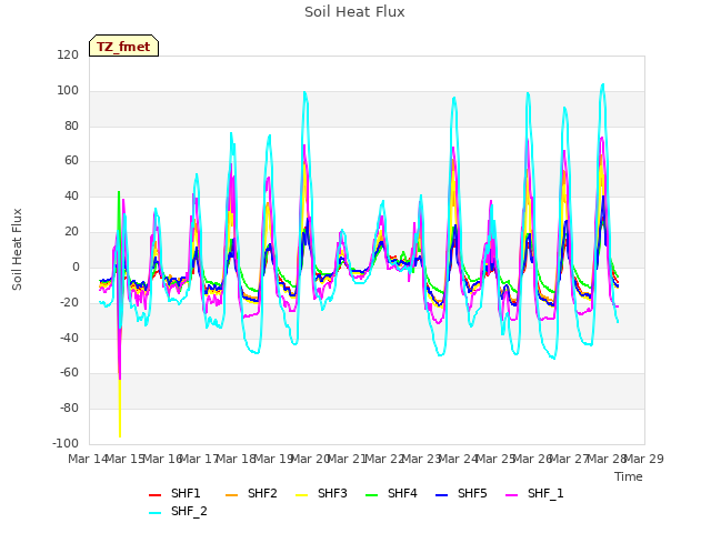 plot of Soil Heat Flux