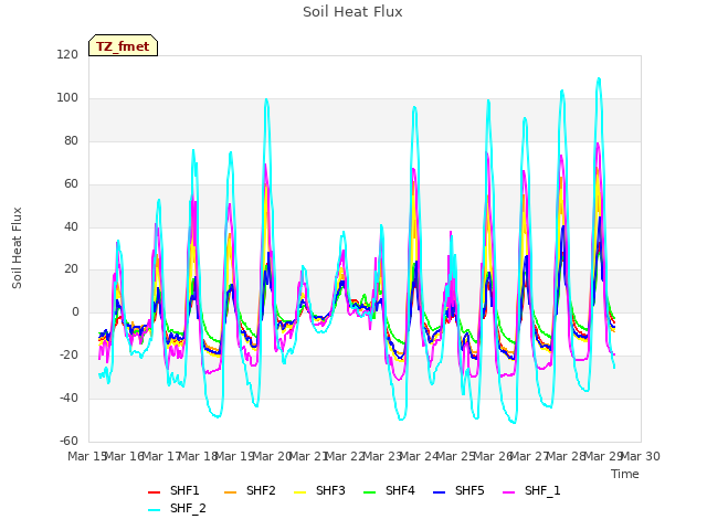 plot of Soil Heat Flux