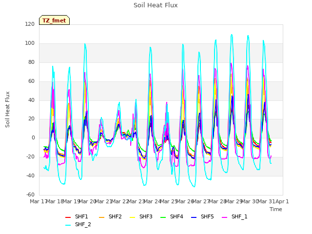 plot of Soil Heat Flux