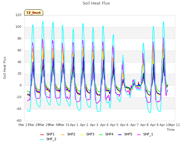 plot of Soil Heat Flux