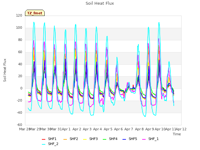 plot of Soil Heat Flux