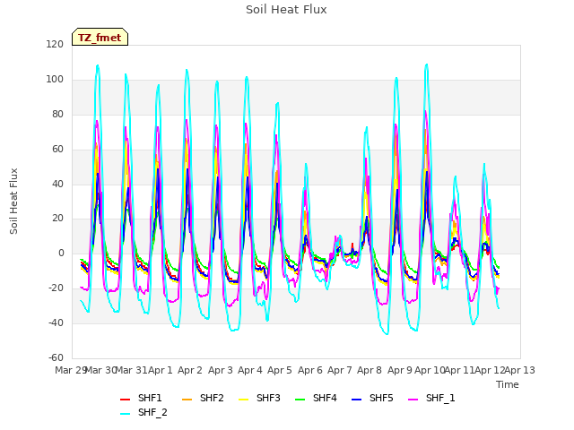 plot of Soil Heat Flux