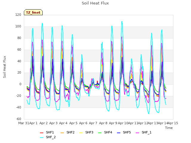 plot of Soil Heat Flux