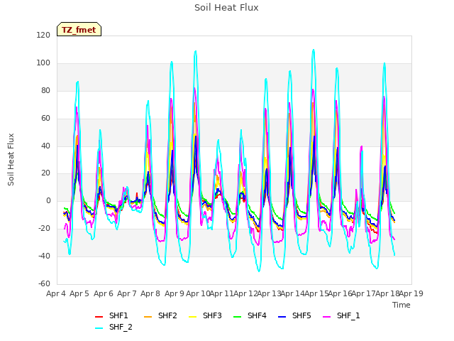 plot of Soil Heat Flux