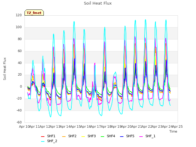 plot of Soil Heat Flux