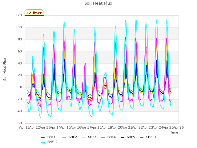 plot of Soil Heat Flux