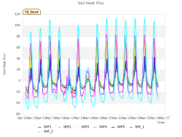 plot of Soil Heat Flux