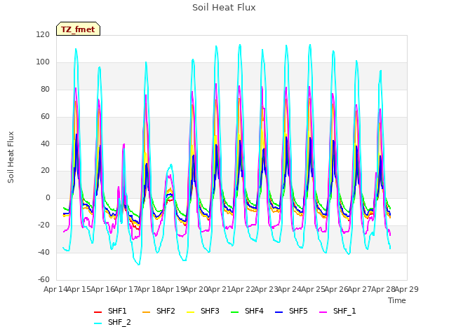 plot of Soil Heat Flux