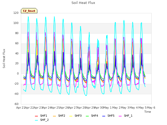 plot of Soil Heat Flux