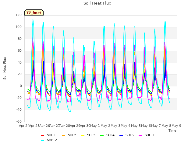 plot of Soil Heat Flux