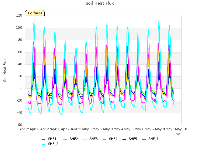 plot of Soil Heat Flux